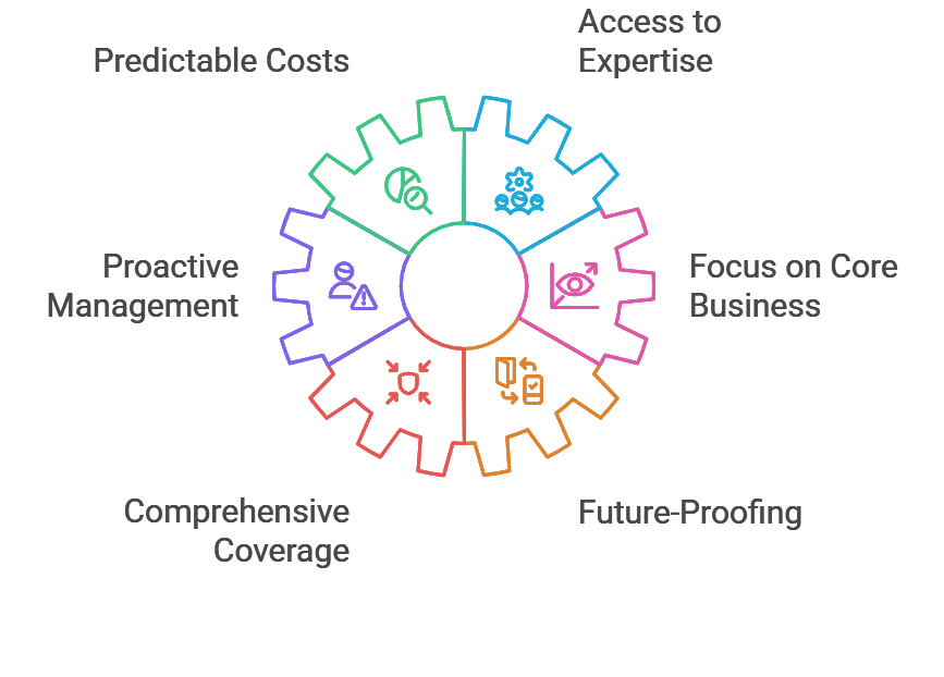 Managed IT Services Price List