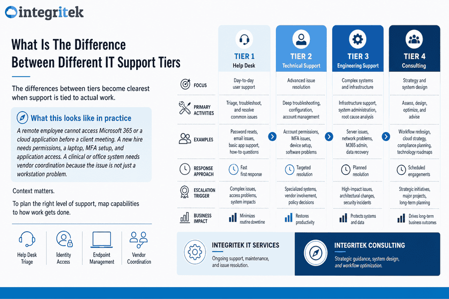 tiers of it support